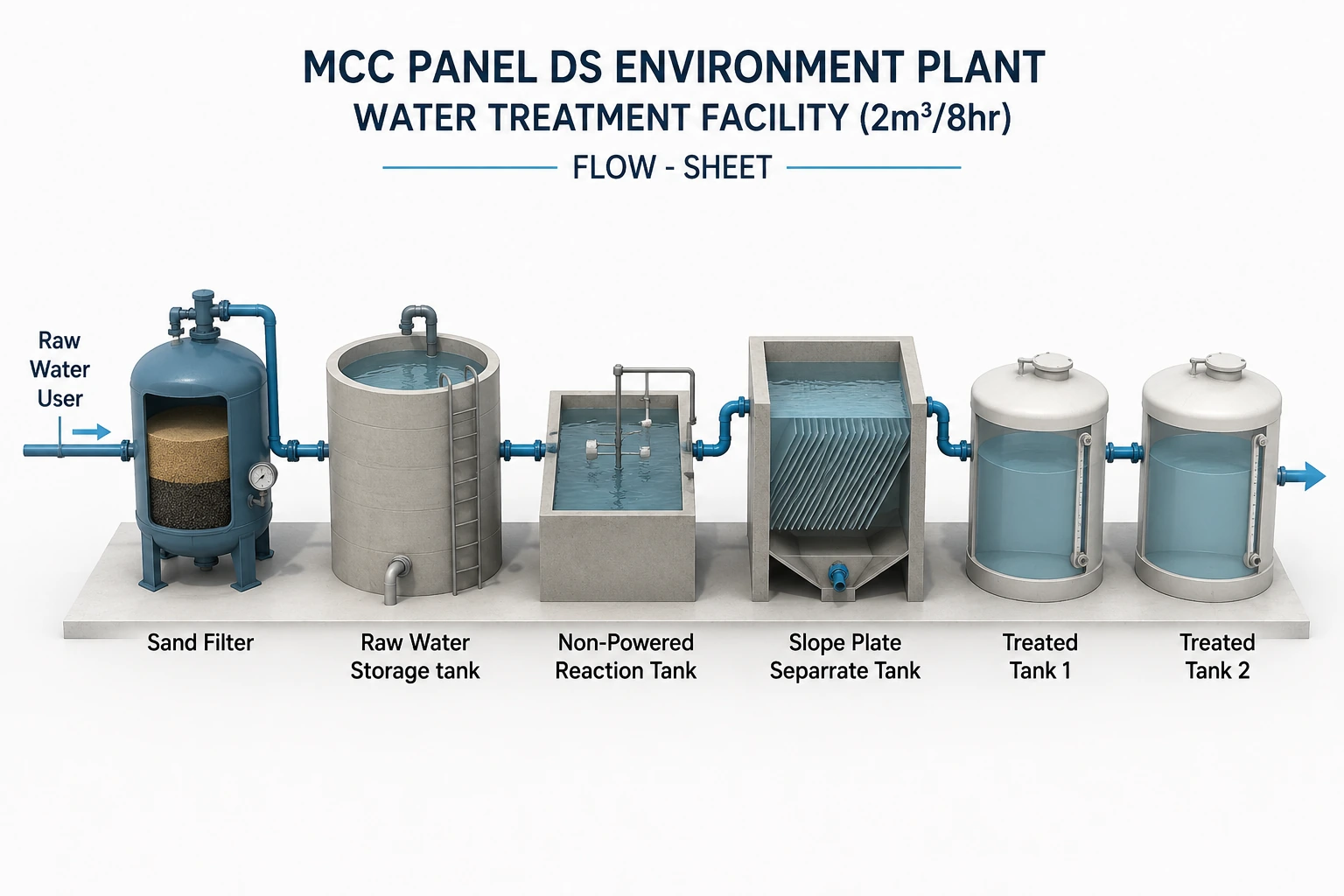 Flow sheet of the CEYKO water treatment plant: raw water storage tank, non-powered reaction tank, slope-plate separation tank, sand filter, and two treated-water tanks