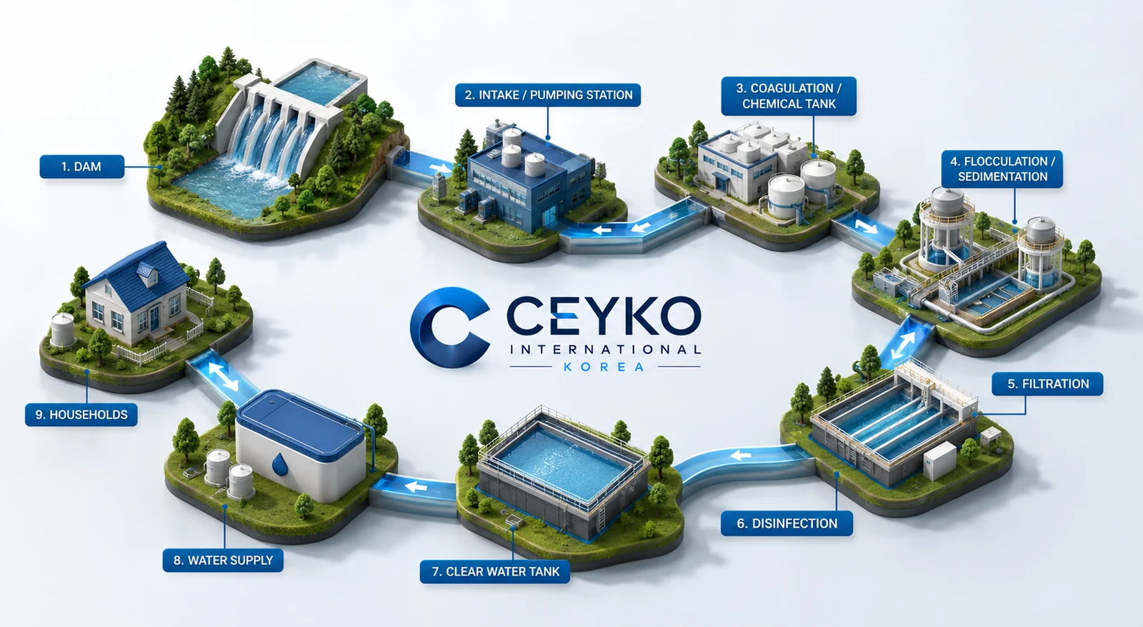 Isometric diagram of the 9-stage water treatment journey — dam, intake, coagulation, sedimentation, filtration, disinfection, clear water tank, storage, and households